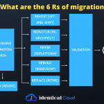 What are the 6 Rs of migration - identicalcloud.com