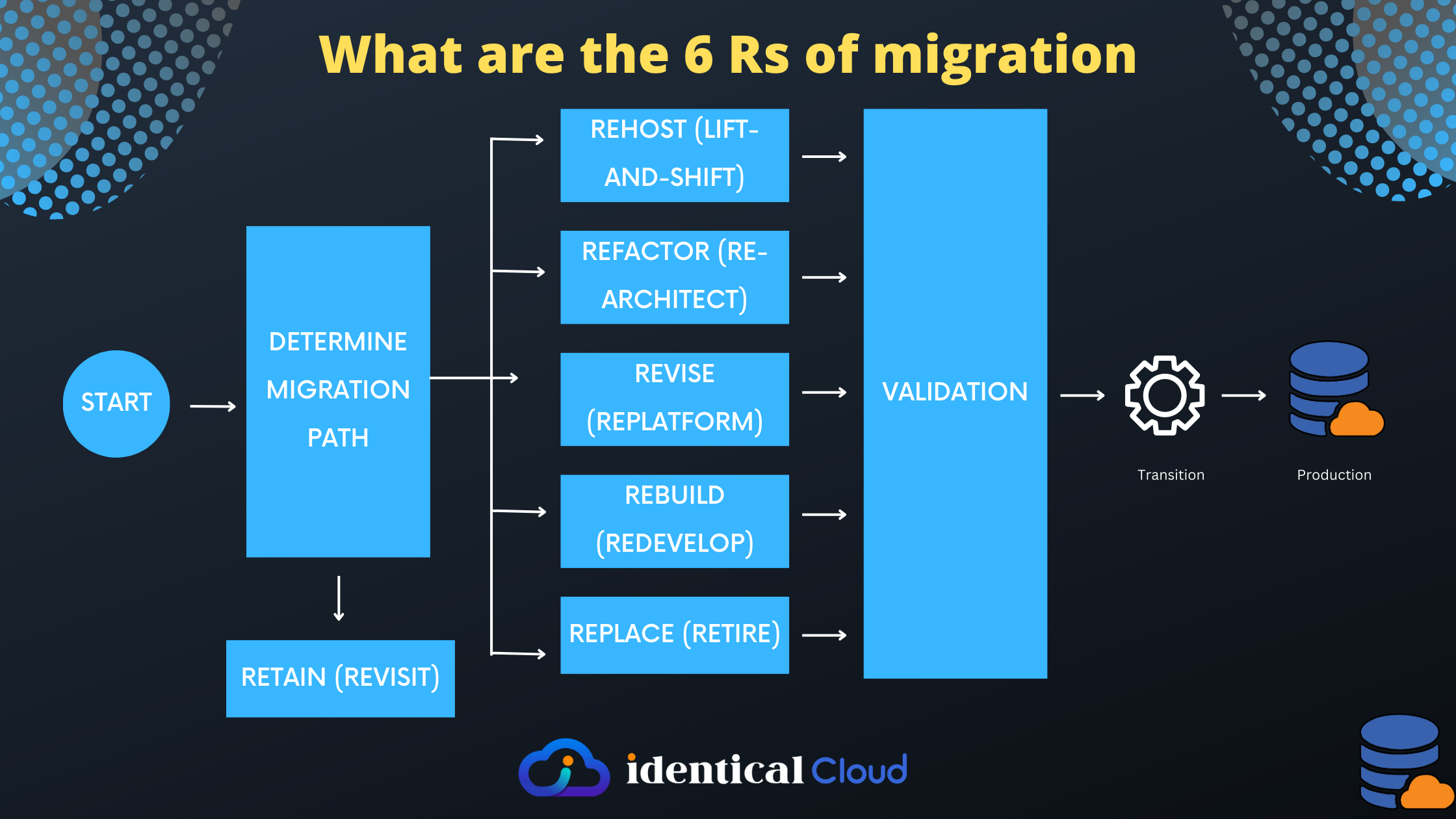 What are the 6 Rs of migration - identicalcloud.com